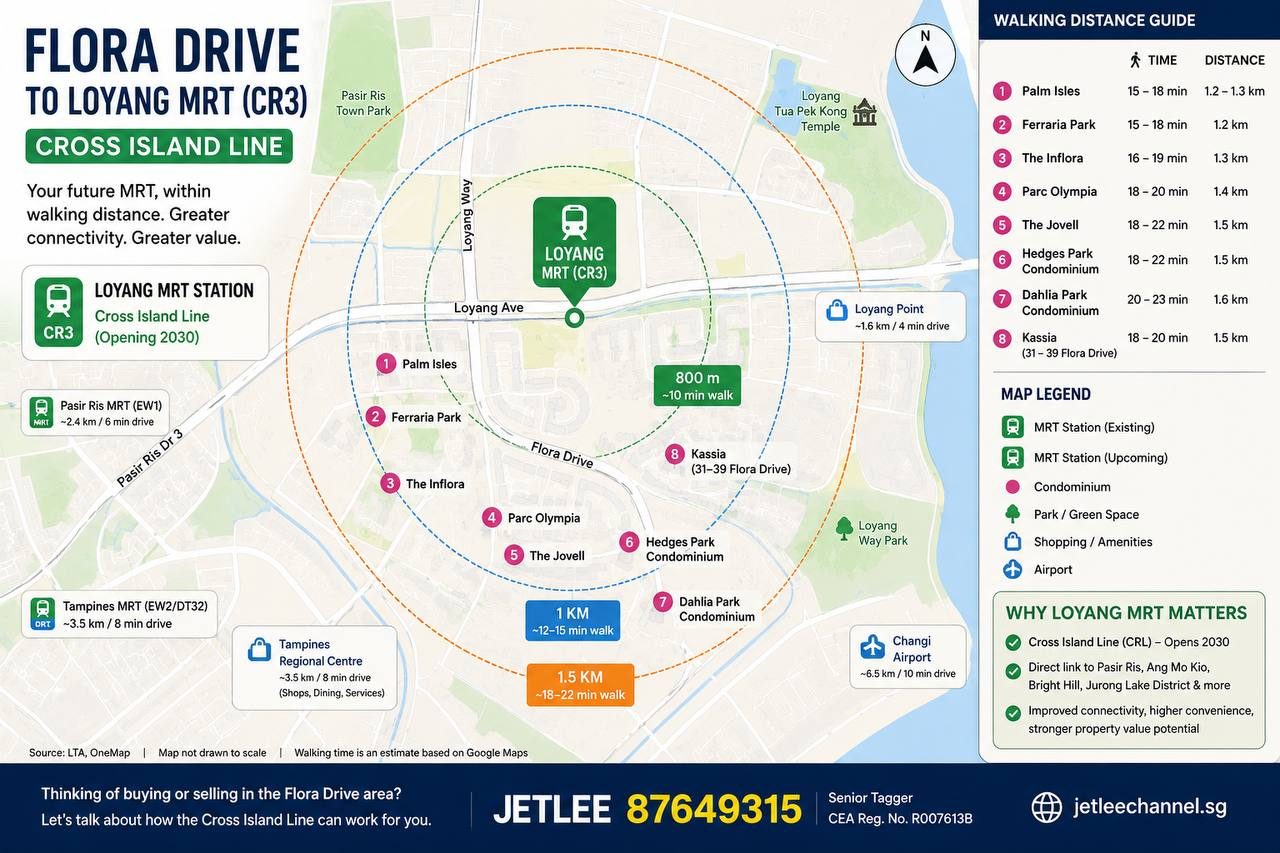 Flora Drive to Loyang MRT CR3 walking map — Cross Island Line walking radii 800m 1km 1.5km, eight nearby condominiums, Loyang Point, Changi Airport