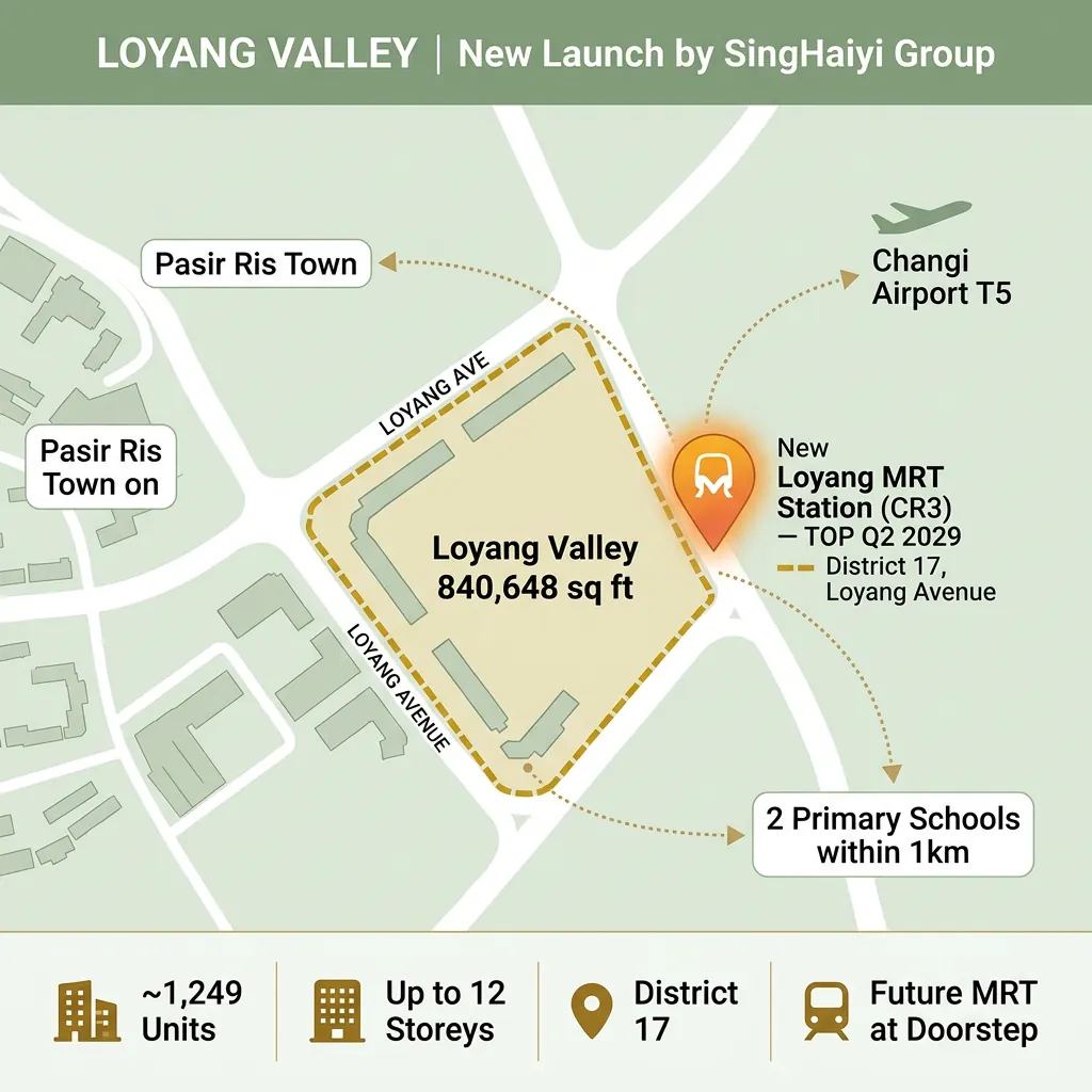 Loyang Valley Residences 840648 sqft site plan infographic — Loyang MRT CR3 doorstep, 2 primary schools within 1km, Changi Airport T5, District 17 Singapore new launch by SingHaiyi Group